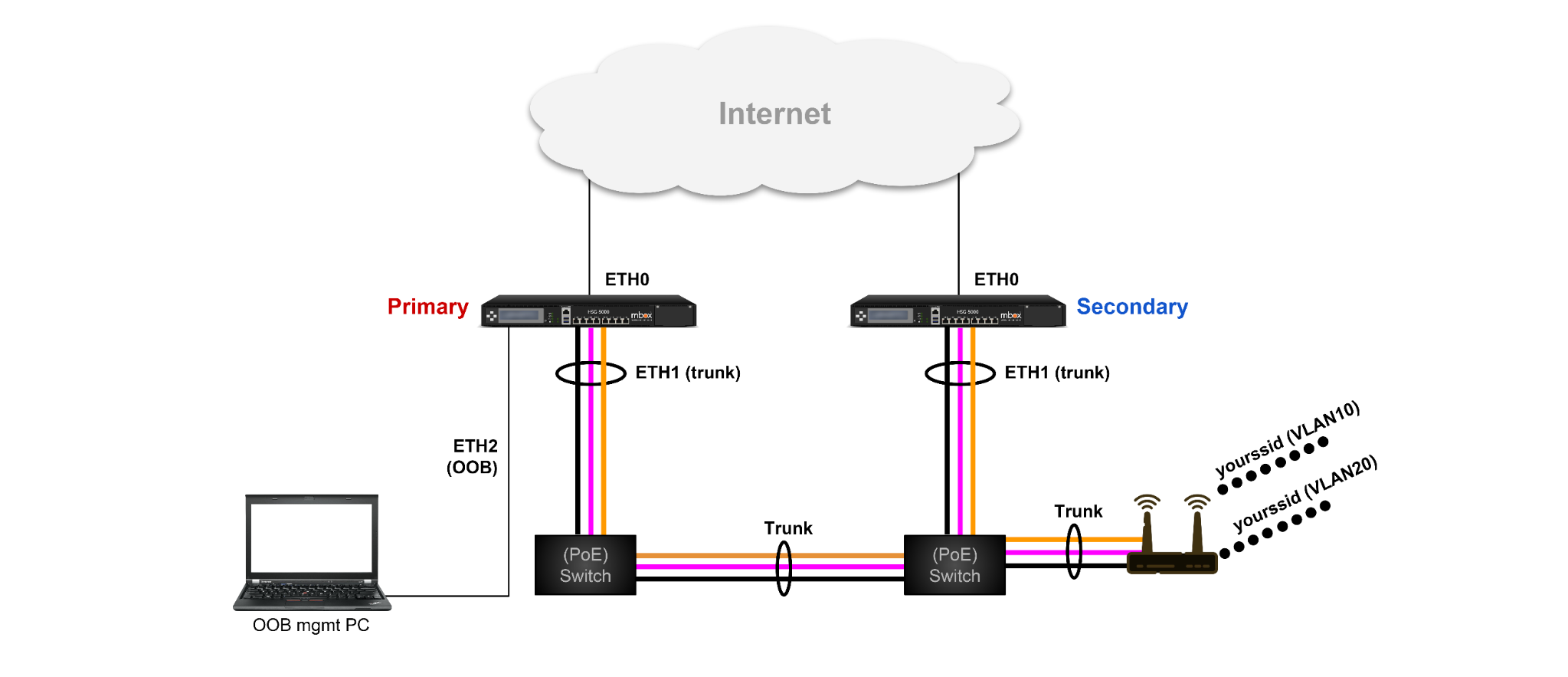 HSG HA topology — two HSG units with WAN on ETH0, LAN trunks on ETH1 to interconnected PoE switches serving APs, and out-of-band management on ETH2