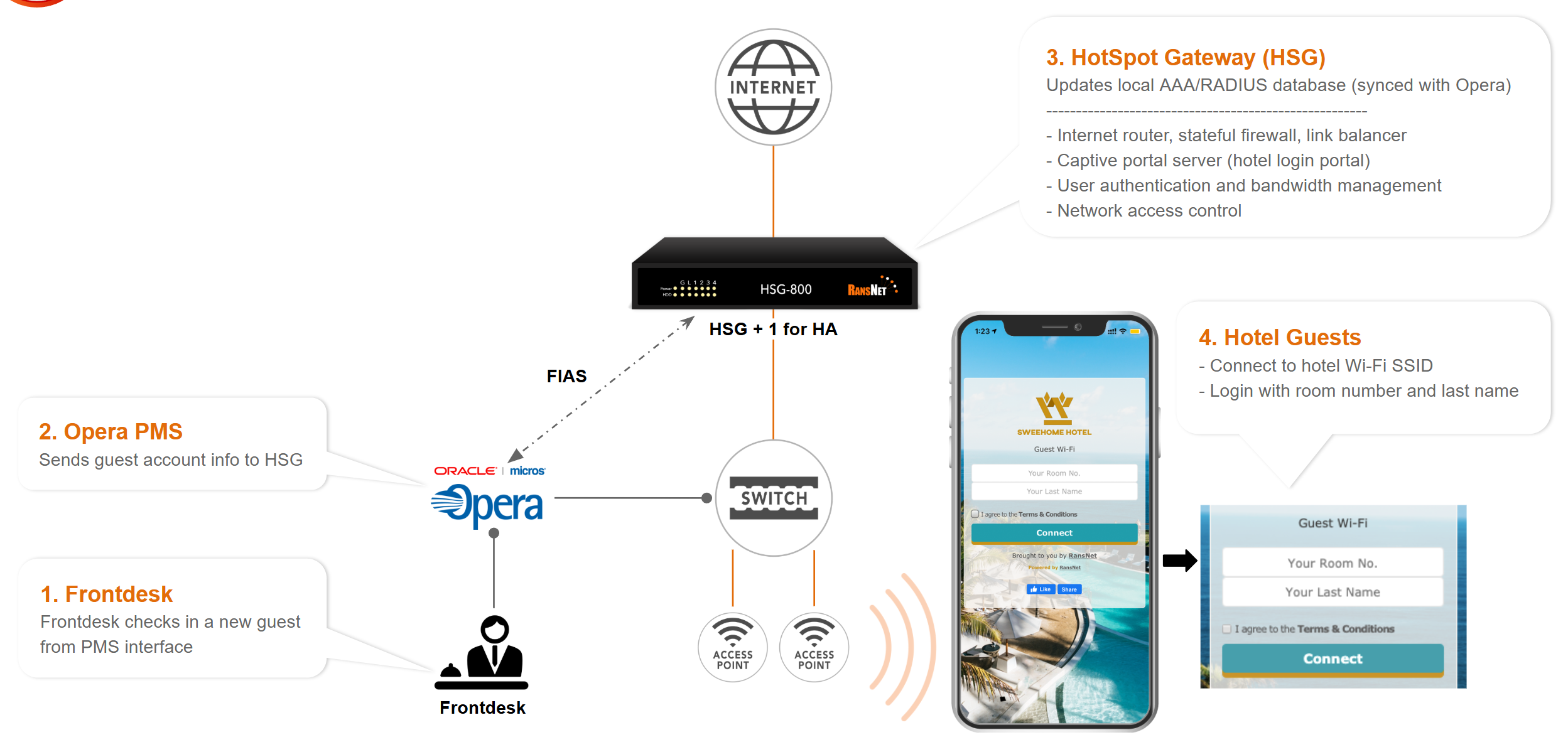 Hotel WiFi Topology
