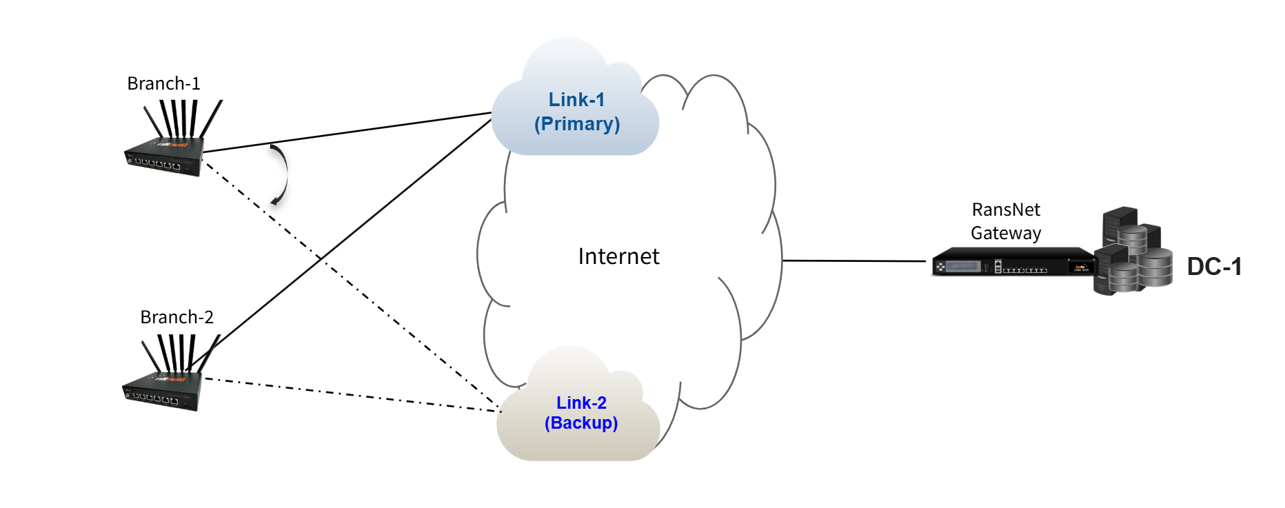 Dual-WAN SD-WAN Architecture