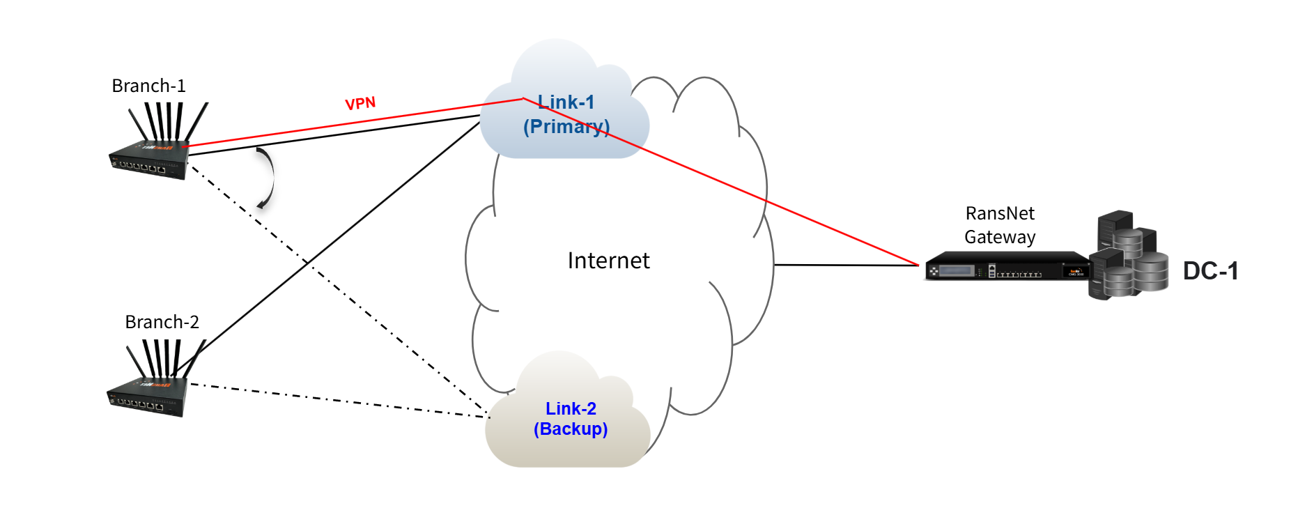 Dual-WAN SD-WAN - Steady State