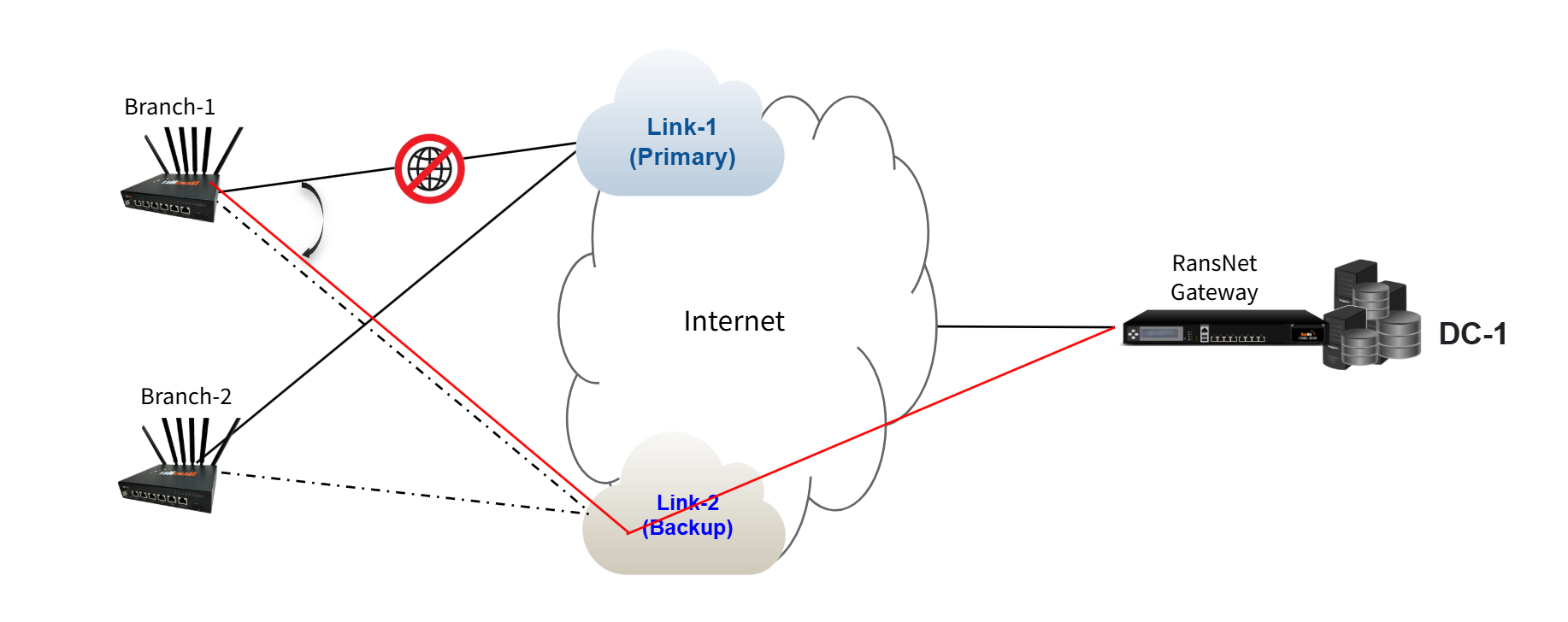 Dual-WAN SD-WAN - WAN Failover