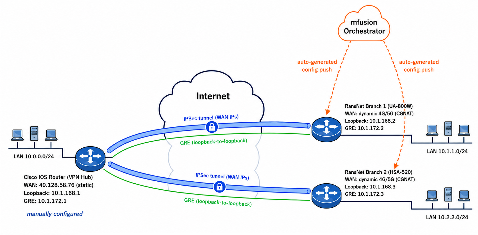 GRE over IPSec topology — Cisco IOS hub with two RansNet branches, IPSec tunnels over WAN IPs carrying GRE between loopbacks, and mfusion pushing auto-generated configuration to the branches