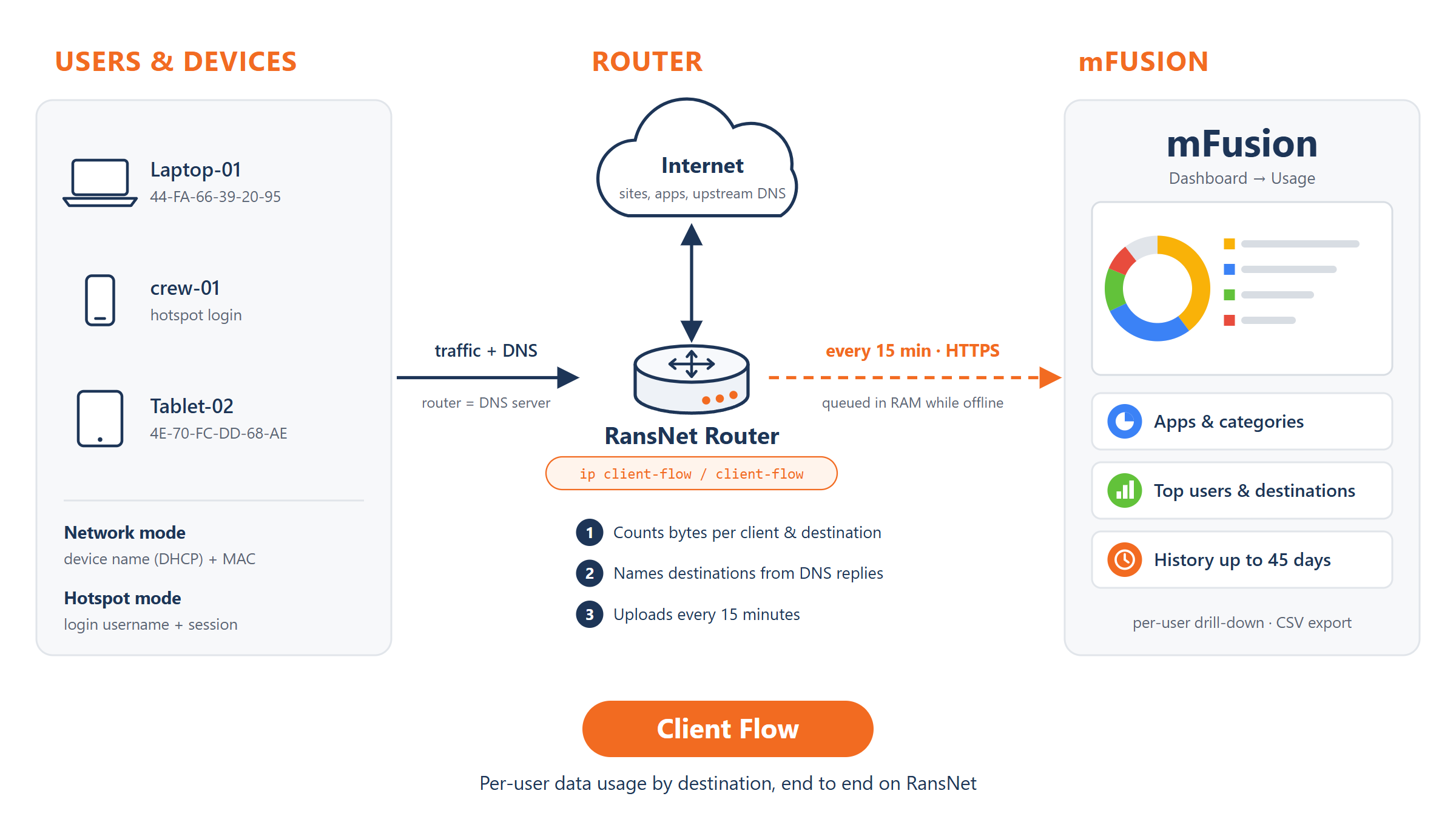 Client Flow topology: users and devices send traffic and DNS through the RansNet router, which uploads usage to the mFusion Usage tab every 15 minutes