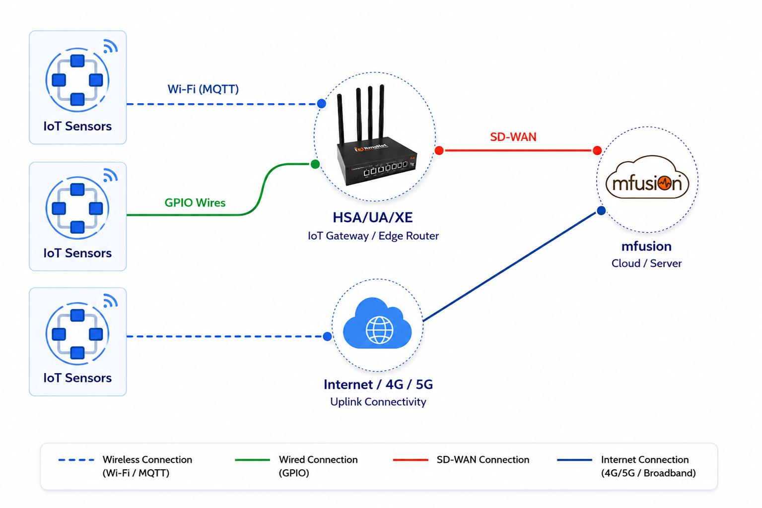 IoT Topology