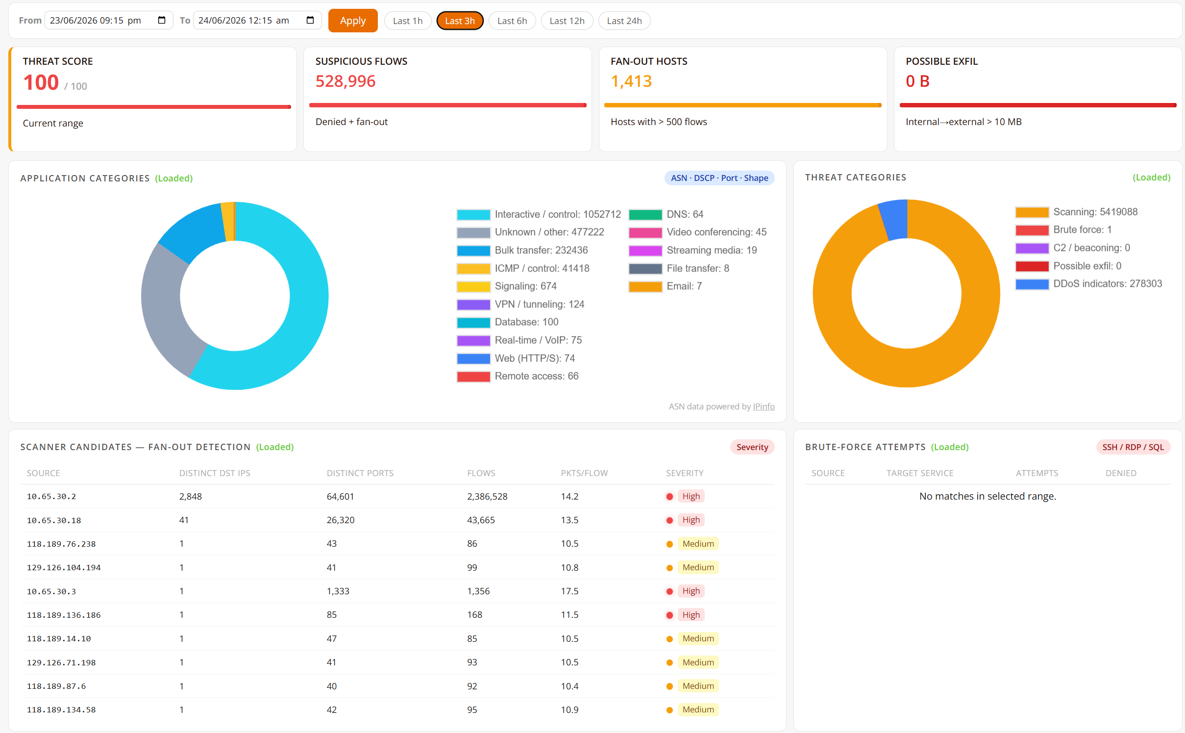 NetFlow SOC Dashboard