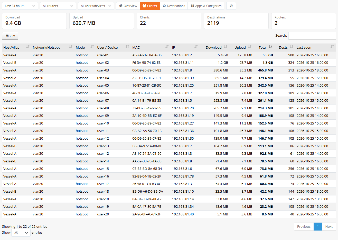Usage Clients view: one row per hotspot user or LAN device