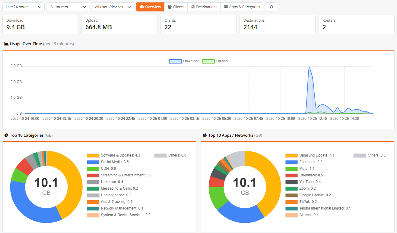 Usage tab: toolbar, KPI tiles, usage over time, and top categories and apps