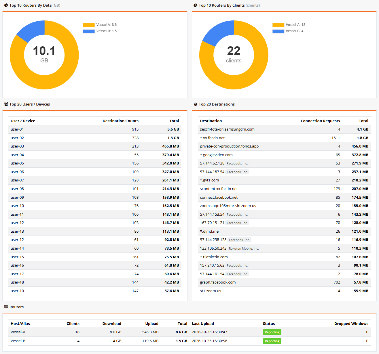 Usage Overview: router pies, top users and destinations, and the Routers panel