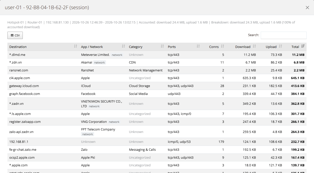 Session breakdown: one hotspot session's destinations next to its accounted volume