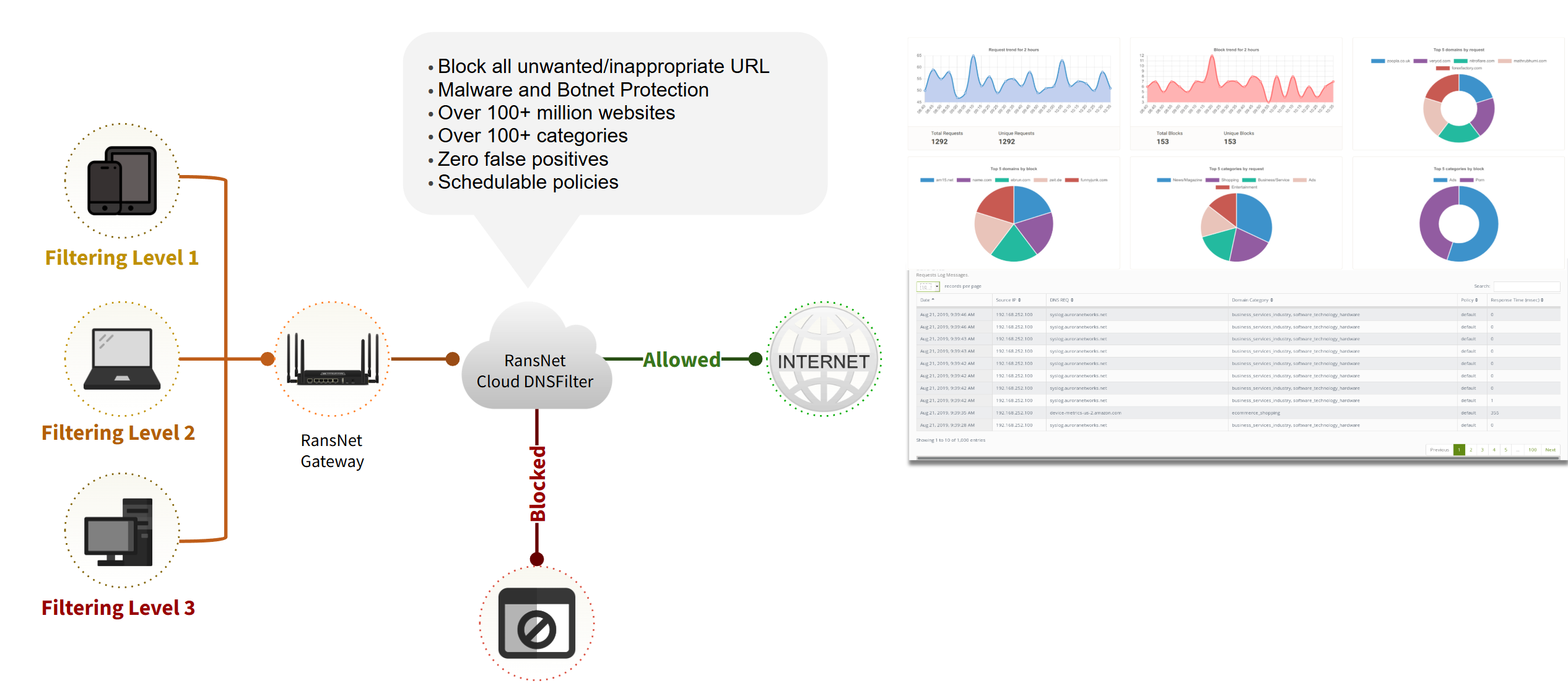 Cloud DNS filtering flow